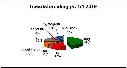 Fordeling af træarter
